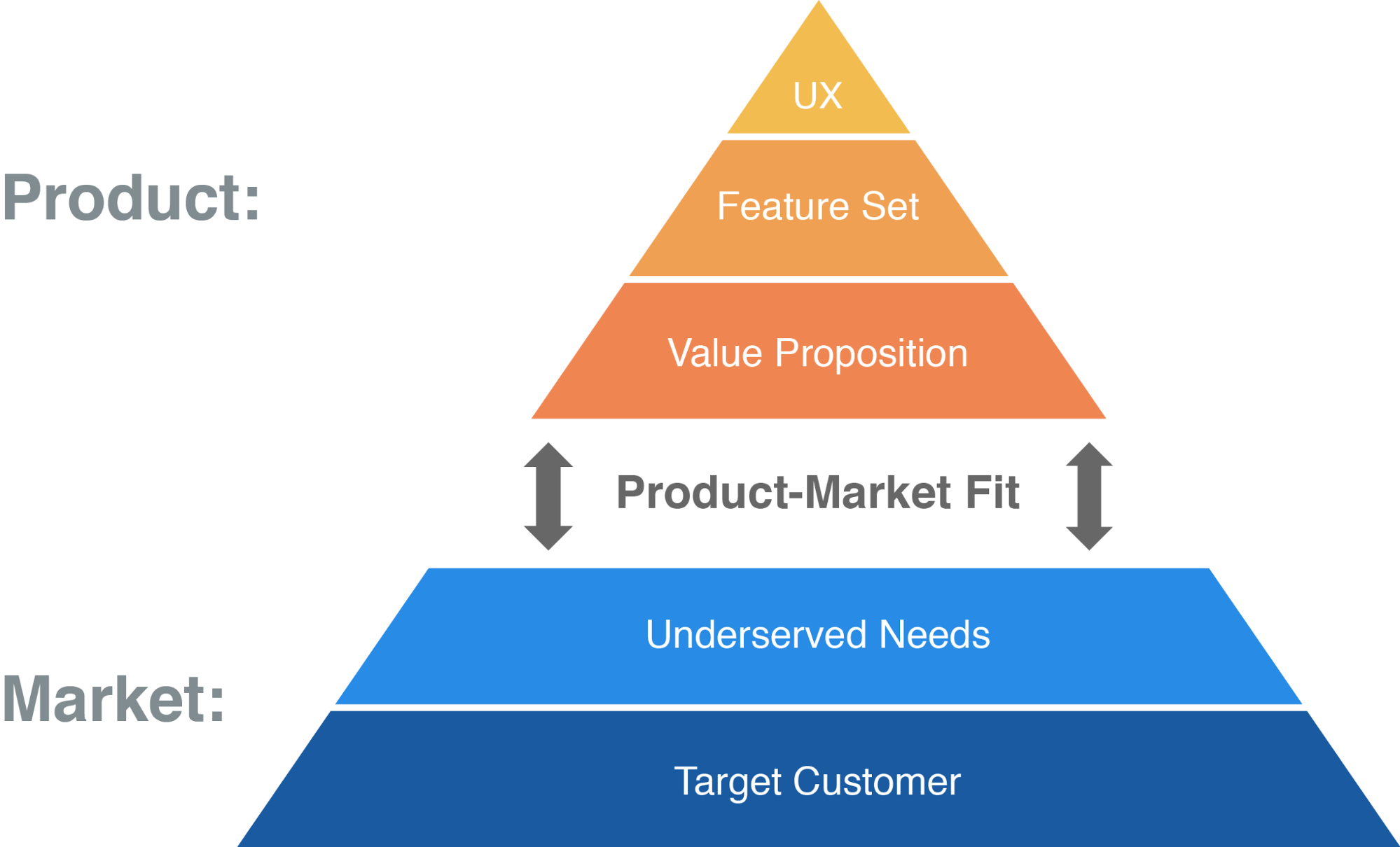 product market fit - audience research for startups