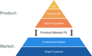 product market fit - audience research for startups