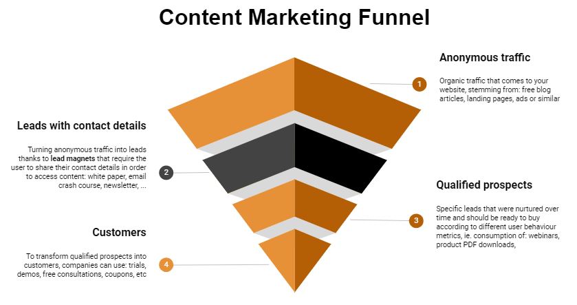 content marketing funnel - lead magnet - bourboncreative